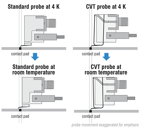 probemovement Standard and CVT probe comparison