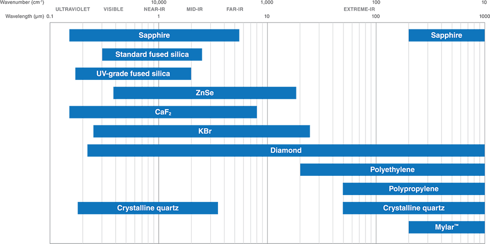 Cryostat window transmission chart